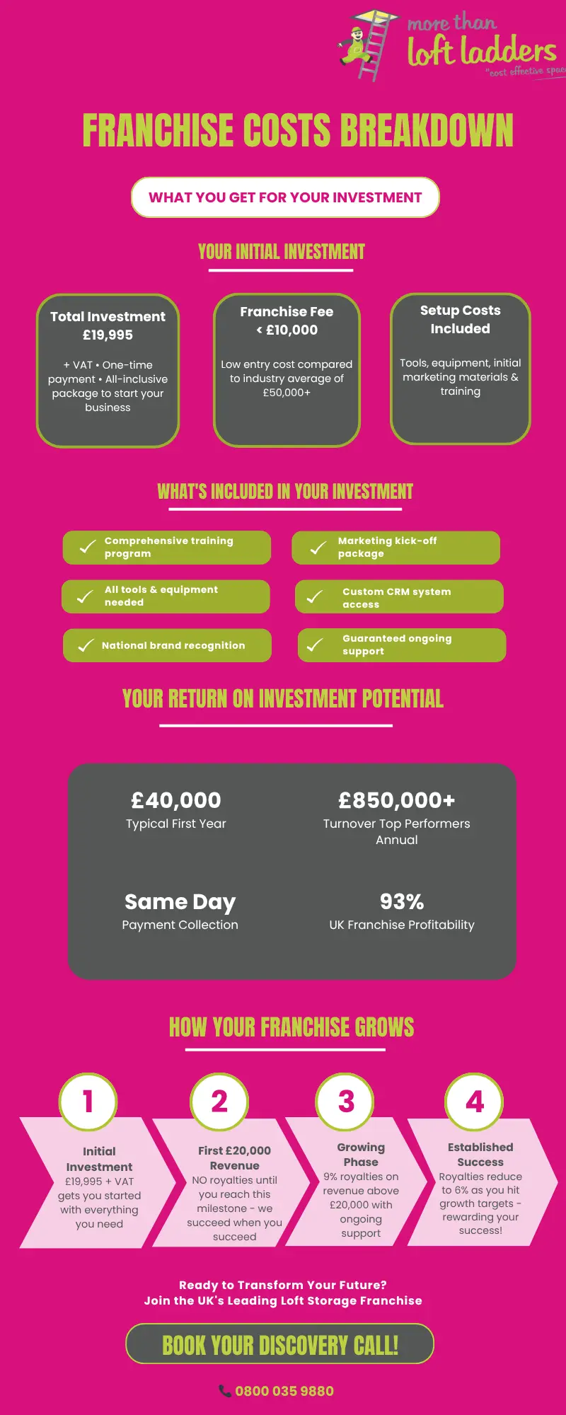 Franchise cost breakdown More Than Loft Ladders